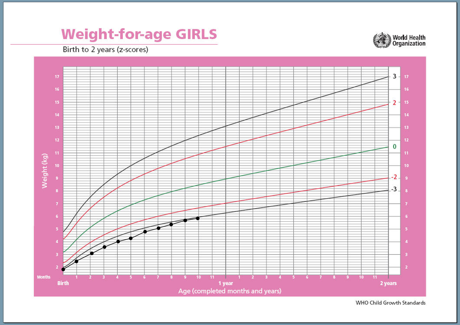 A WHO weight-for-age growth chart for girls from birth to 2 years old, displaying z-scores with lines for -3, -2, 0, 2, and 3 indicating standard deviations. The chart shows age in months on the x-axis and weight in kilograms on the y-axis, with a series of curved lines representing different percentiles of growth.